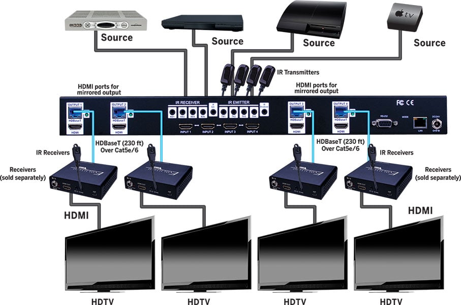 Evolution Hdbaset™ 4x4 Matrix Selector Switch (230ft/70m)