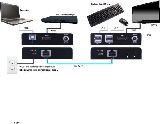 Evolution Hdmi® Extender With Kvm And Poe