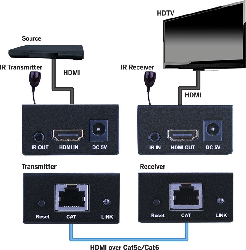 Hdmi® Extender Over Single Cat5e/6 Cable With Ir