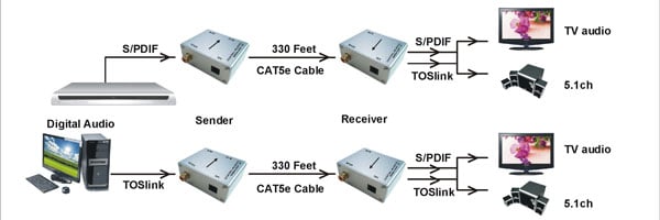 Digital Audio Over Cat5e/cat6 Cable Extender