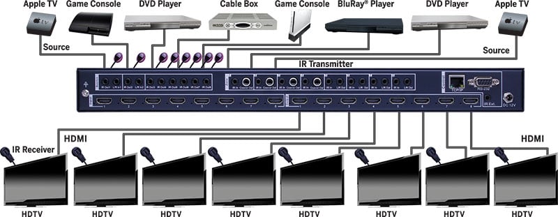 Hdmi® 8x8 4k Matrix Selector Switch