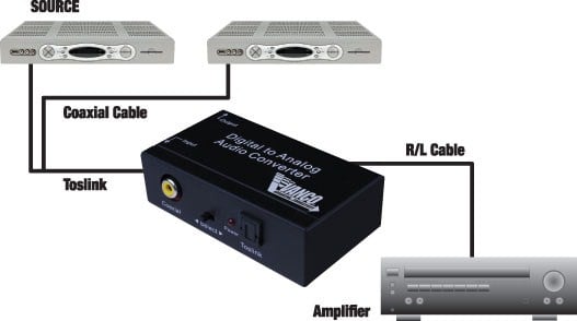 Premium Digital To Analog Audio Converter