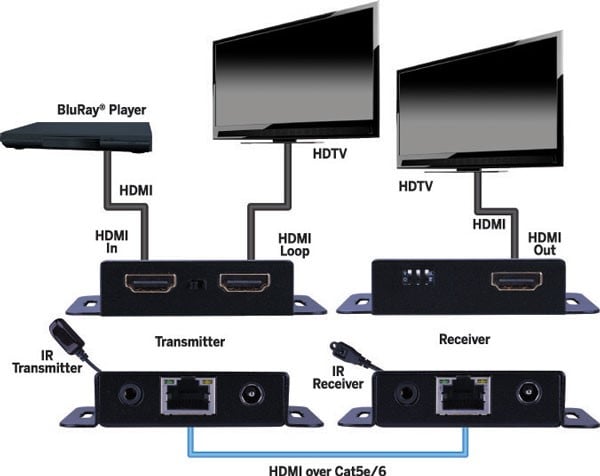 Hdmi® Extender Over Single Cat5e/cat6 Cable