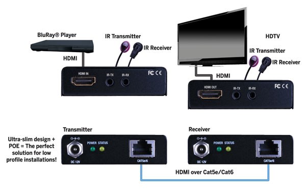 Evolution Ultra Slim Hdmi® Over Single Cat5e/cat6 Cable Extender With Poe