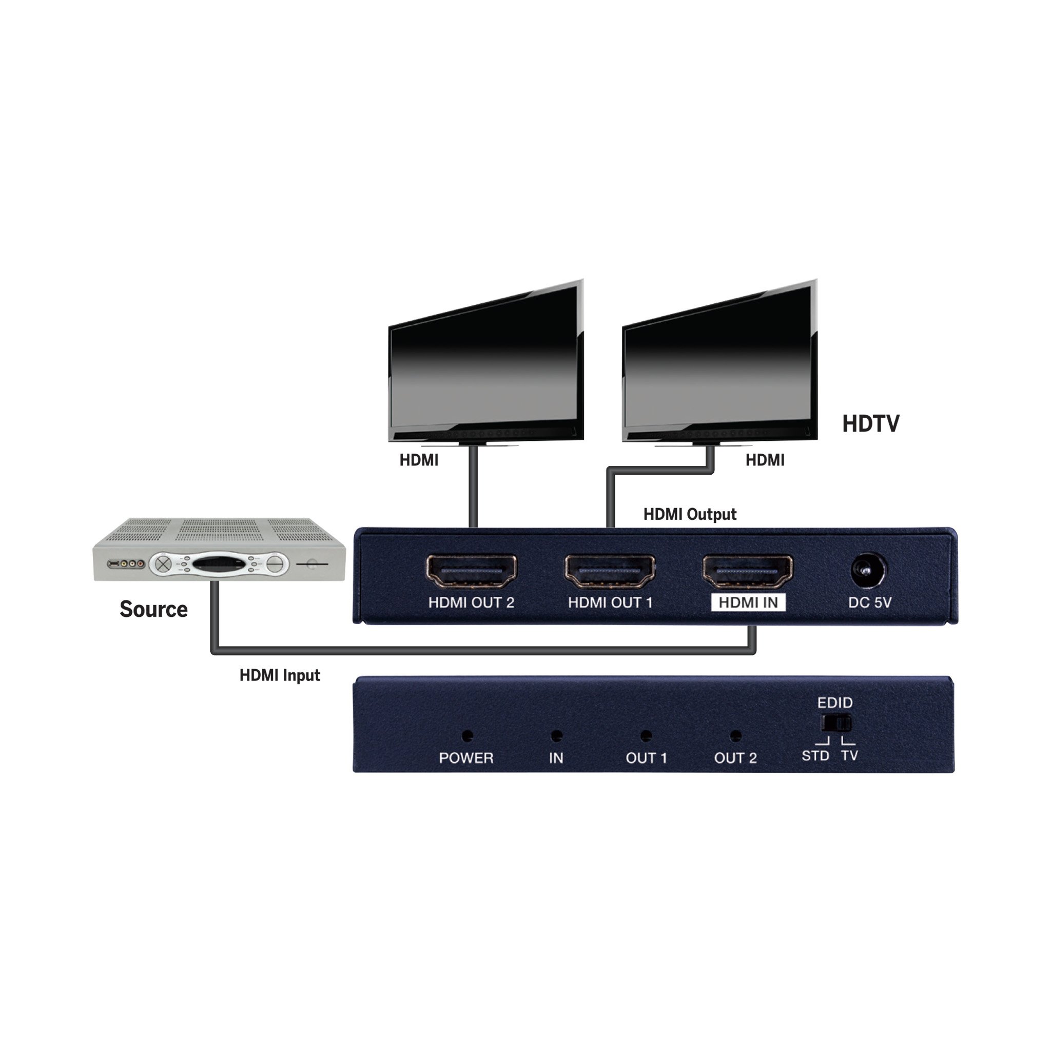 Connection diagram of the EVSP4K12 4K HDMI 1x2 Splitter with HDR.