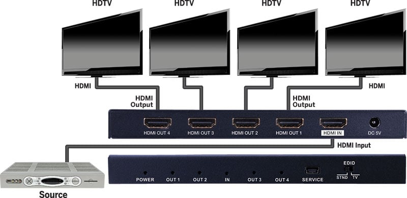 Evolution Premium 4k Hdmi® 1x4 Splitter