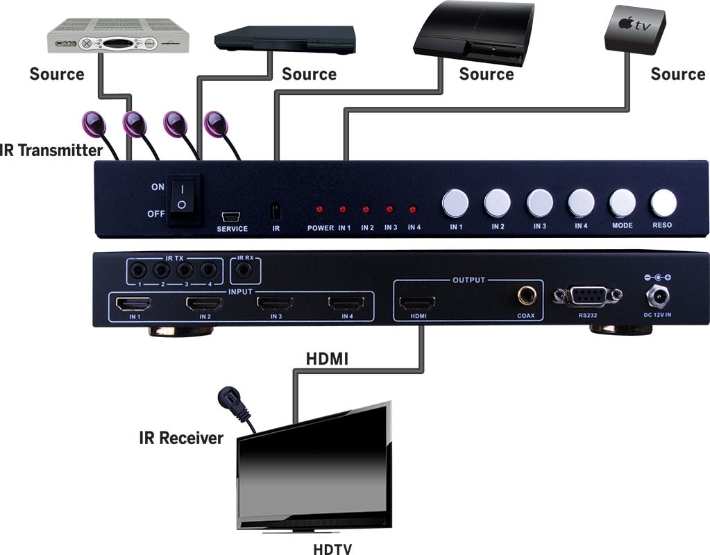 Evolution Hdmi® 4 X 1 Selector Switch With Seamless Switching And Multiview
