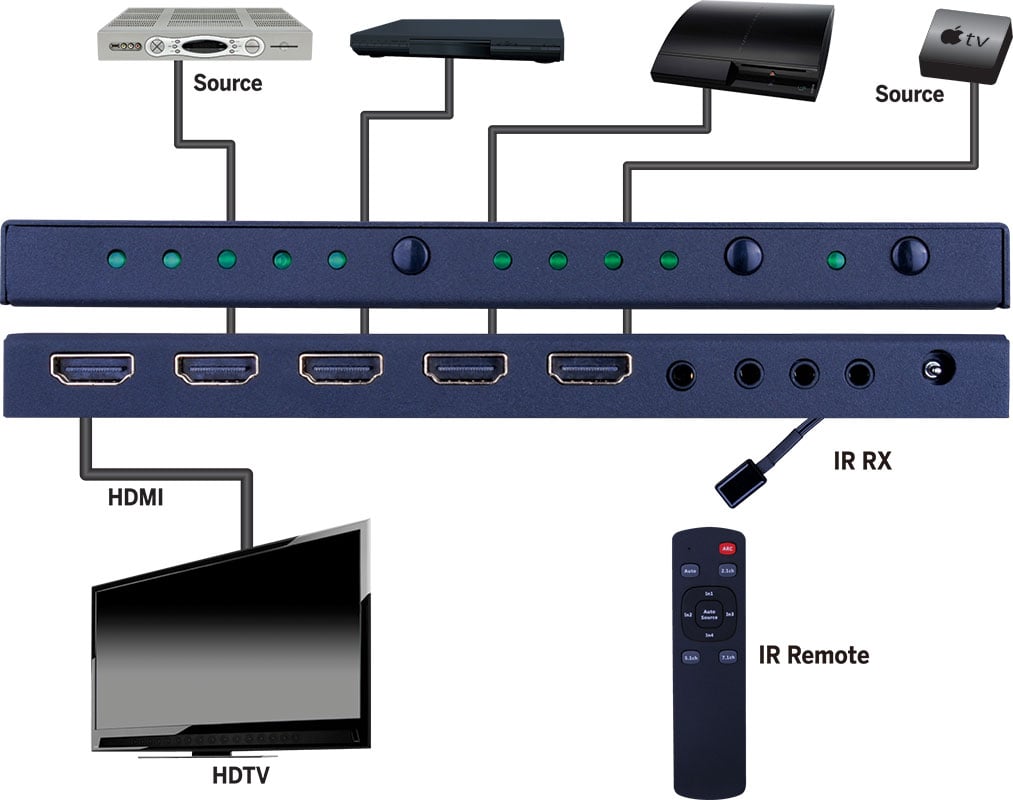 Evolution 4k 4x1 Hdmi® Switch With Arc And Hdr