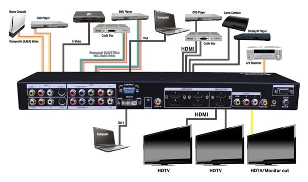 12x3 Multi Function Switch/scaler