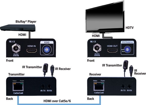 Evolution Hdmi® Over Single Cat5e/cat6 Cable Extender
