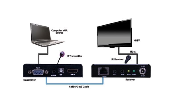 Evolution Hdmi® And Vga Extender Over Single Cat5e/cat6 Cable