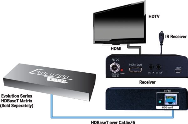 Evolution Hdbaset™ Receiver 230ft/70m
