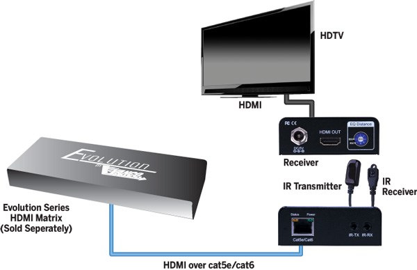 Evolution Hdmi® Receiver Over Cat5e/cat6 Cable