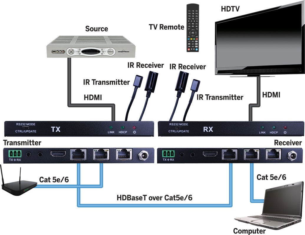 Evolution Hdbaset™ 4k@60hz, 4:4:4 Chroma, Hdr Extender 230ft/70m