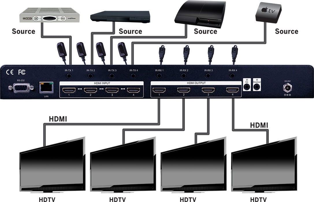 Evolution Hdmi® 4x4 Matrix Selector Switch