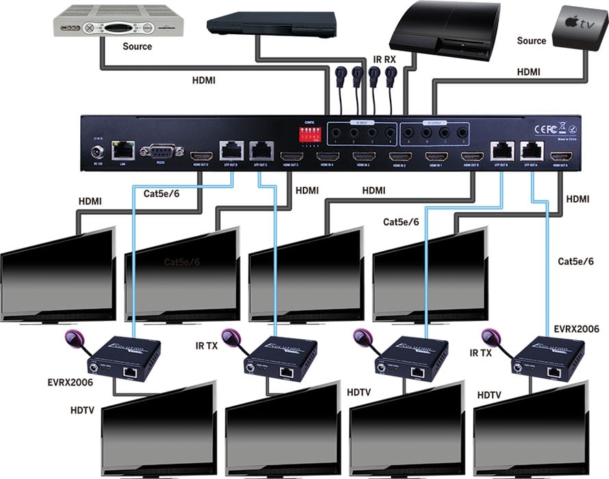 Evolution Hdmi® 4 X 4 Matrix Selector Switch Over Cat5e/cat6 With Poe Receivers