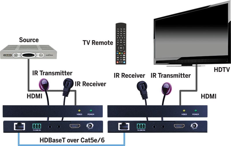 Evolution Hdbaset™ 4k@60hz, 4:4:4 Chroma, Hdr Extender 164ft/50m