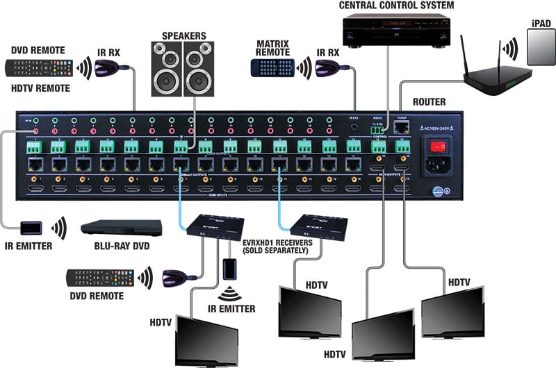 Evolution Hdbaset™ 16x16 Matrix Selector Switch