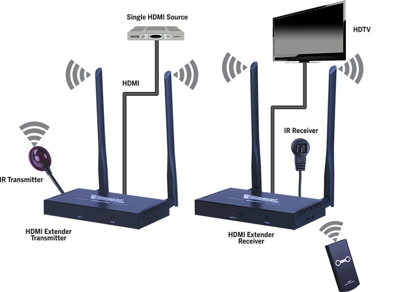 Hdmi® Wireless Extender