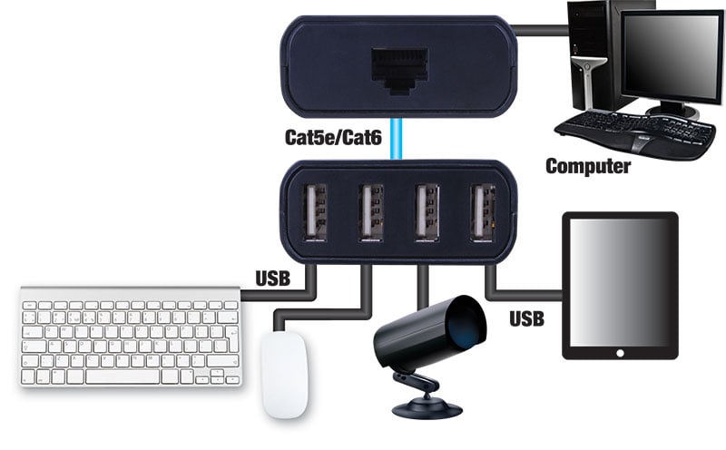 Usb 2.0 Over Category 5e/6 Cable Extender