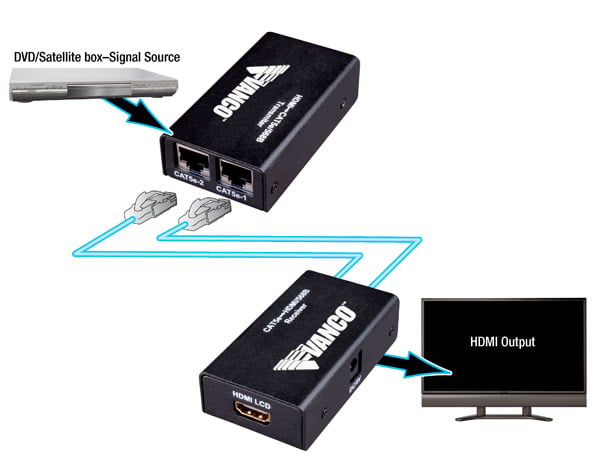 HDMI Extender Kit Over 2X Cat 5e Cables 