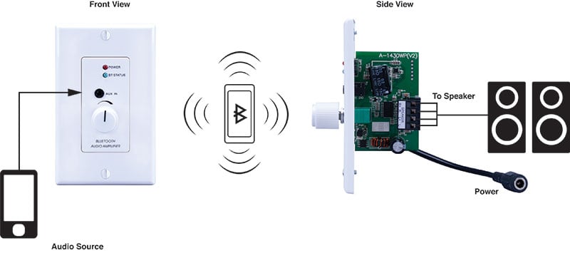 30w, 2 Channel Wall Plate Amplifier With Bluetooth Wireless Technology