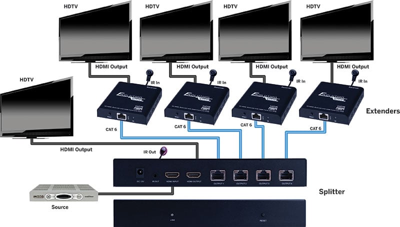 1x4 4k Hdmi Splitter With Utp Ports And Hdmi Pass Through