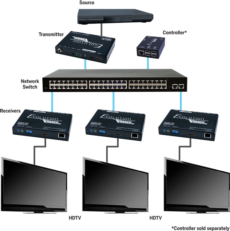 EVO-IP Transmitter / Receiver - Vanco International