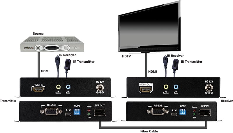 Hdmi® Extender Over Fiber With Ir And Rs 232