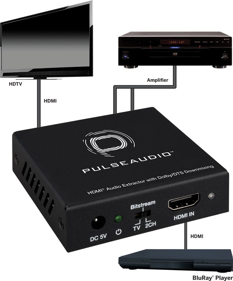 Hdmi® Audio Extractor With Dolby/dts Downmixing
