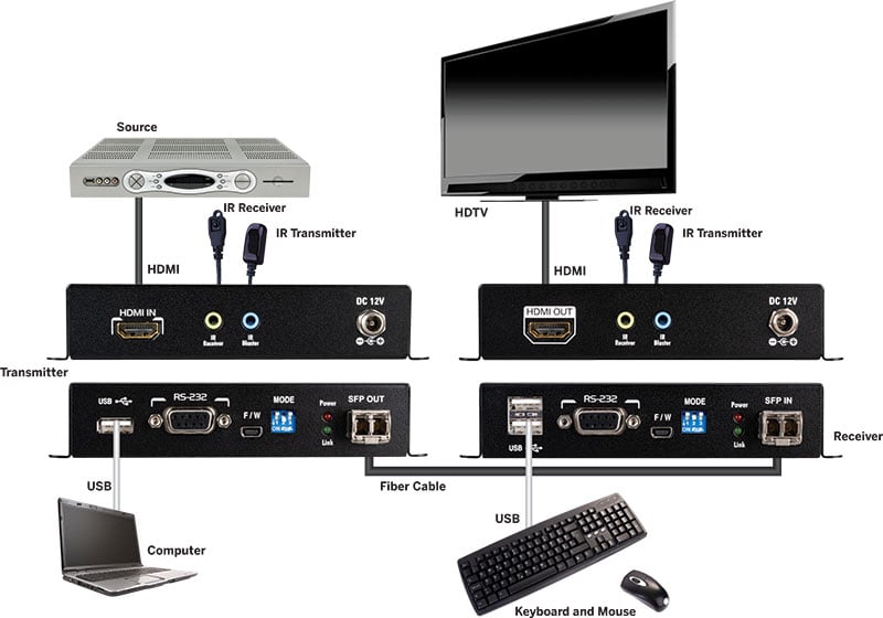 Hdmi® Extender Over Fiber With Kvm Usb Pass Through