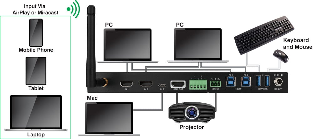 4k 4x1 Multi Format Wireless Collaboration Switcher With Wired And Wireless Connectivity
