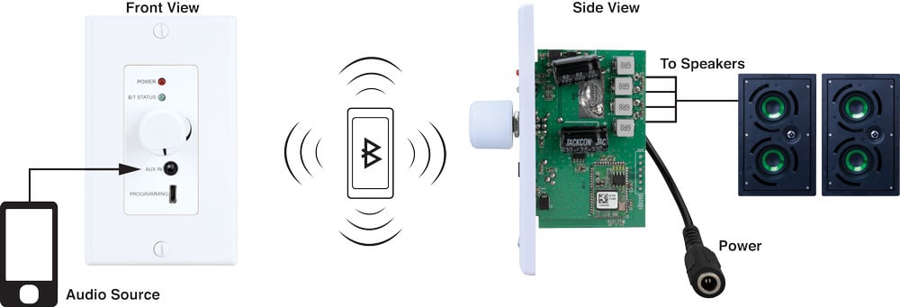 30w, 2 Channel, In Wall Addressable Bluetooth Amplifier