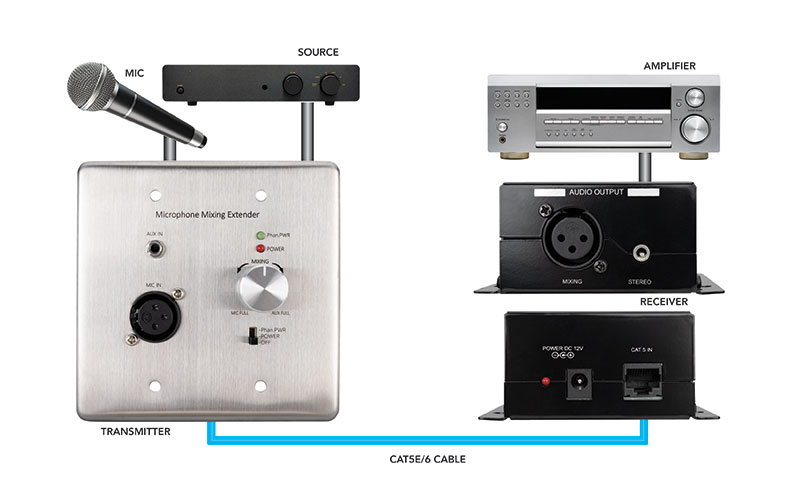 Wall Plate Mixing Microphone And Analog Audio Extender