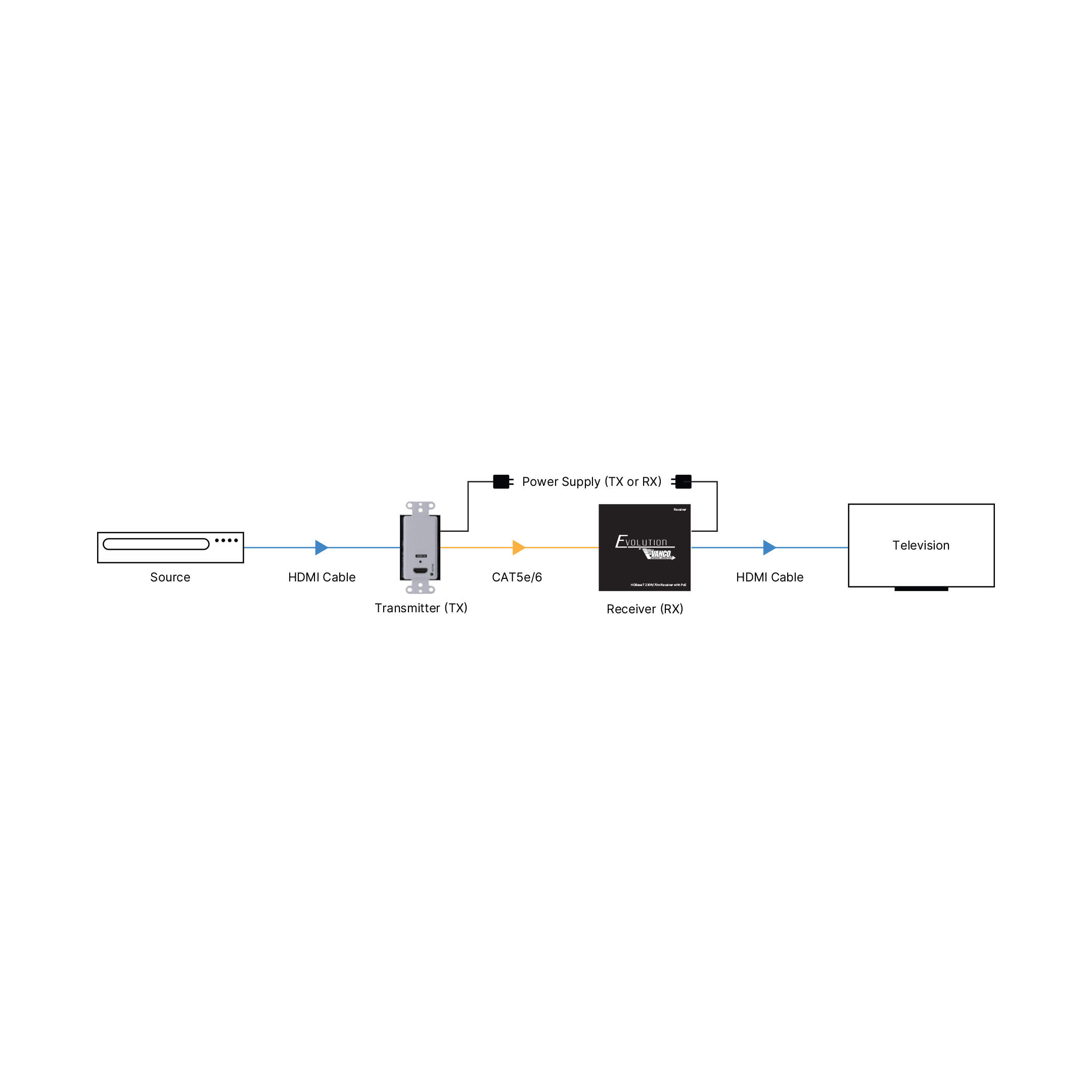Connection diagram for the Evolution by Vanco EVWP3000 HDBaseT Extender Set with Wall-Plate Transmitter.
